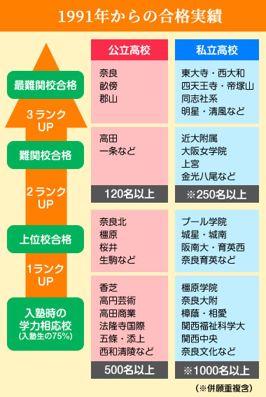 1991年からの高校入試合格実績