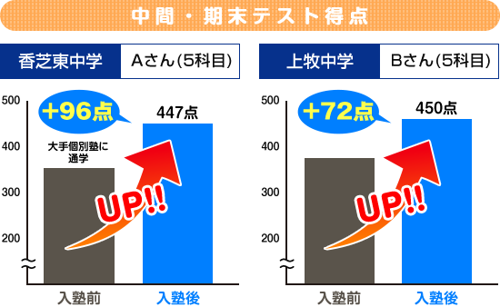 中間・期末テスト