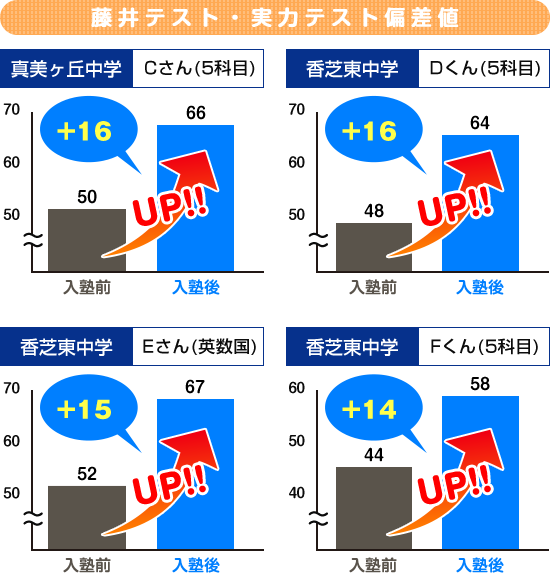 藤井・実力テスト